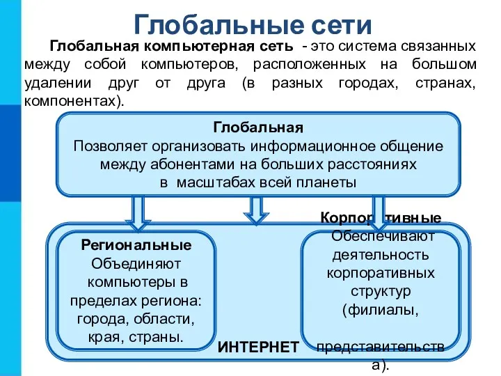 ИНТЕРНЕТ Глобальные сети Глобальная Позволяет организовать информационное общение между абонентами