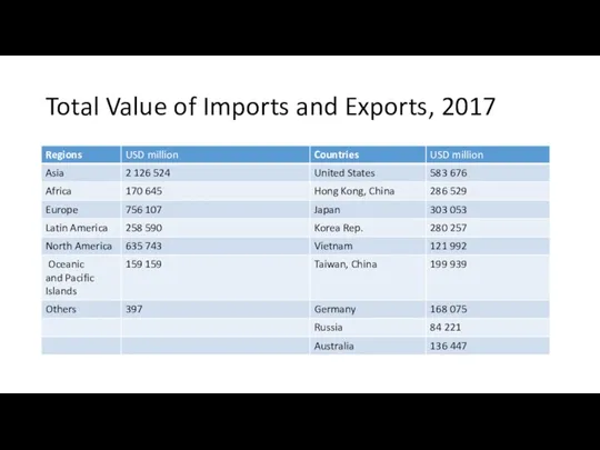 Total Value of Imports and Exports, 2017