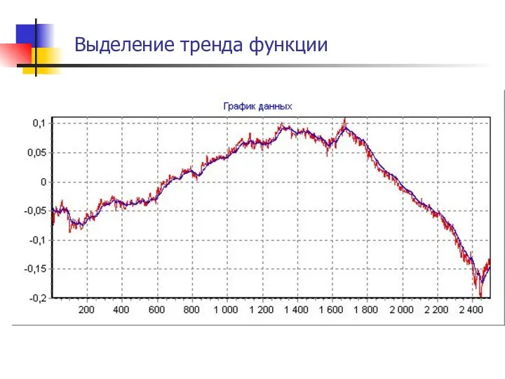 Выделение тренда функции