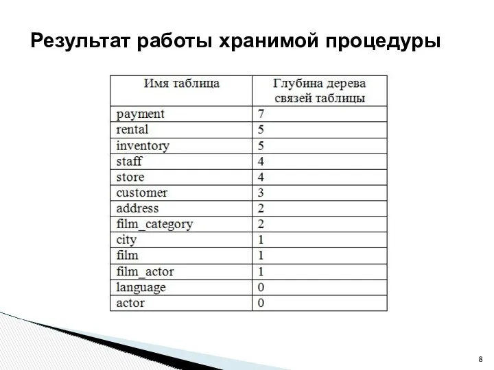 Результат работы хранимой процедуры