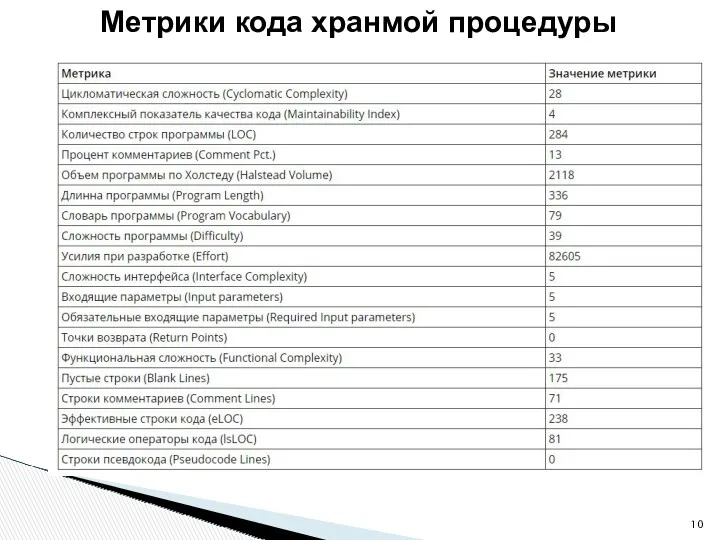 Метрики кода хранмой процедуры