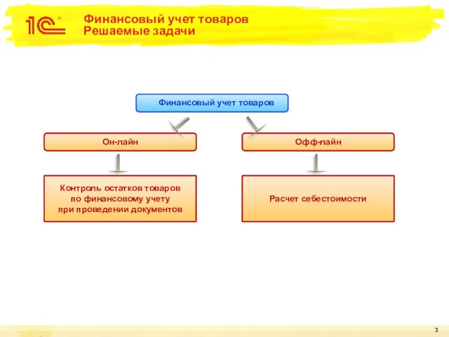 Финансовый учет товаров Решаемые задачи Он-лайн Финансовый учет товаров Офф-лайн