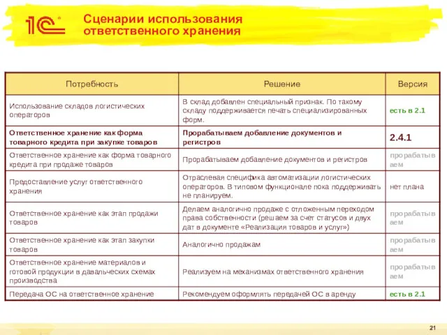 Сценарии использования ответственного хранения