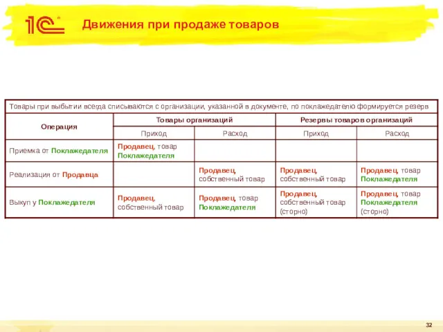 Движения при продаже товаров