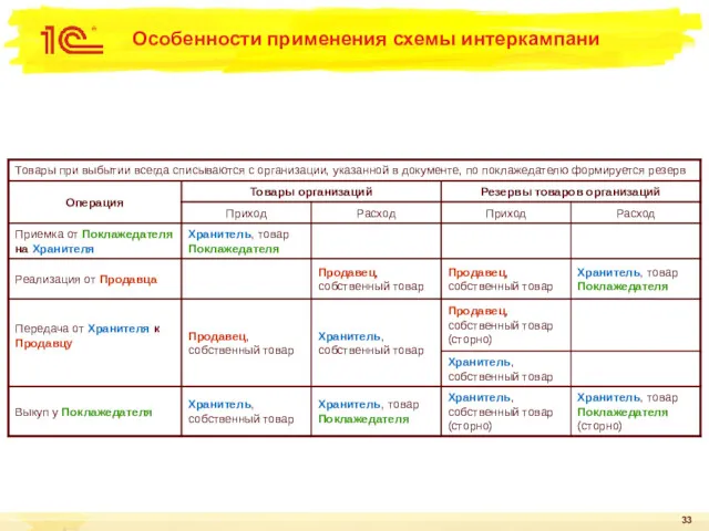 Особенности применения схемы интеркампани