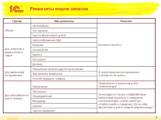 Реквизиты видов запасов