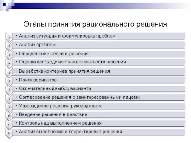 Этапы принятия рационального решения