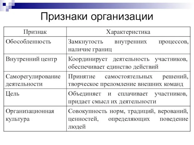 Признаки организации