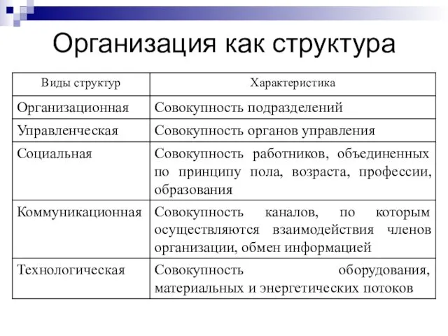 Организация как структура