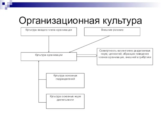 Организационная культура