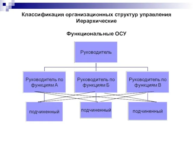 Классификация организационных структур управления Иерархические Функциональные ОСУ