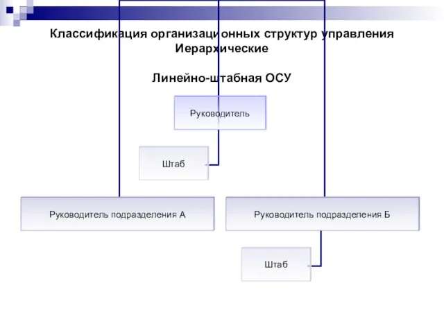 Классификация организационных структур управления Иерархические Линейно-штабная ОСУ