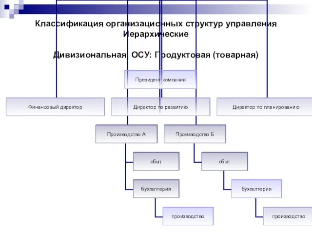 Классификация организационных структур управления Иерархические Дивизиональная ОСУ: Продуктовая (товарная)