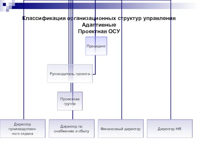 Классификация организационных структур управления Адаптивные Проектная ОСУ