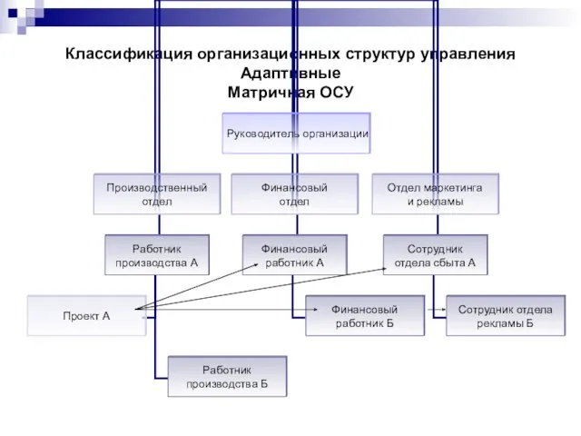 Классификация организационных структур управления Адаптивные Матричная ОСУ