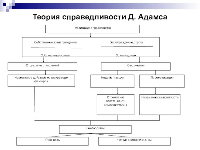 Теория справедливости Д. Адамса