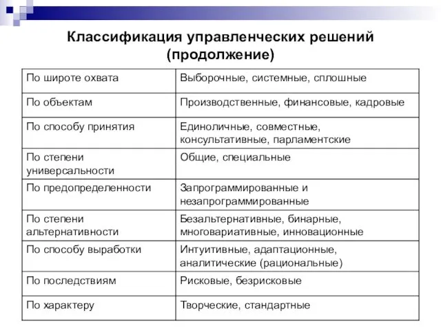 Классификация управленческих решений (продолжение)