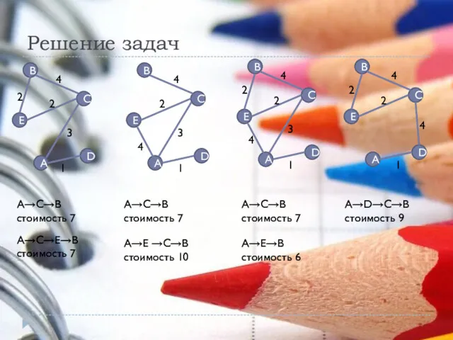 Решение задач A→C→B стоимость 7 A→C→E→B стоимость 7 A→C→B стоимость