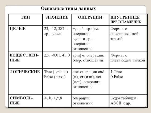 Основные типы данных