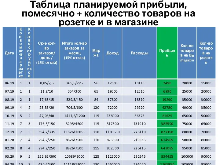 Таблица планируемой прибыли, помесячно + количество товаров на розетке и в магазине