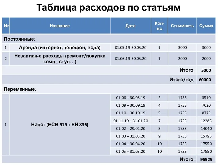 Таблица расходов по статьям