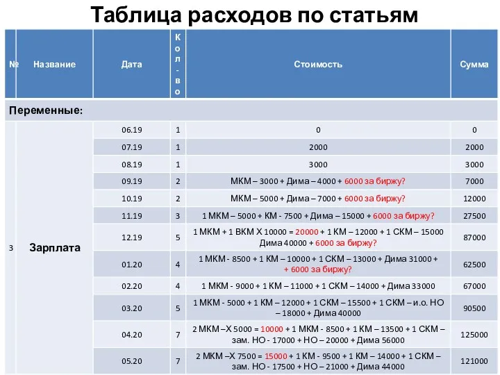 Таблица расходов по статьям