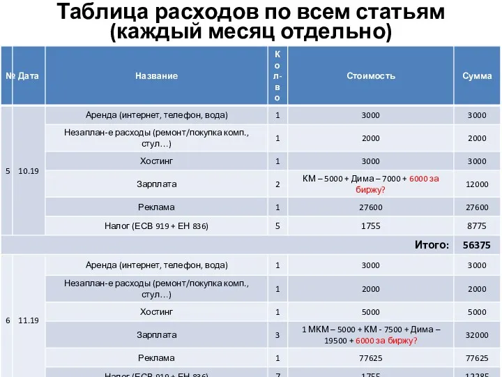 Таблица расходов по всем статьям (каждый месяц отдельно)