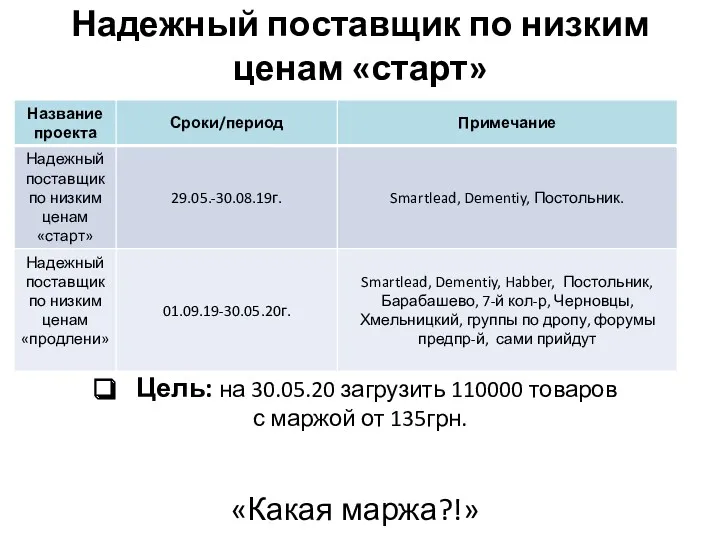 Надежный поставщик по низким ценам «старт» «Какая маржа?!» Цель: на