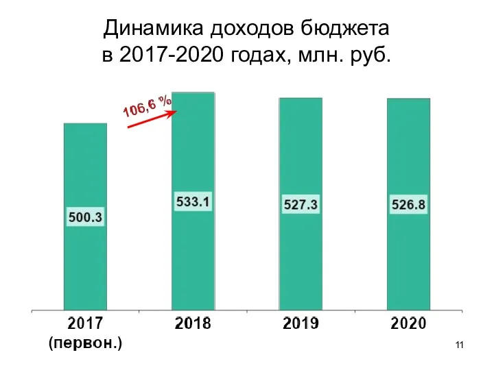 Динамика доходов бюджета в 2017-2020 годах, млн. руб.