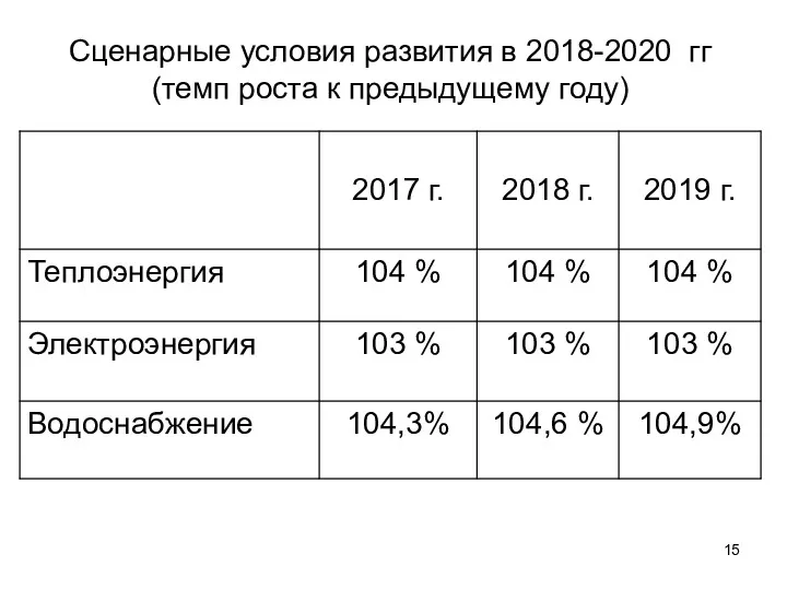 Сценарные условия развития в 2018-2020 гг (темп роста к предыдущему году)