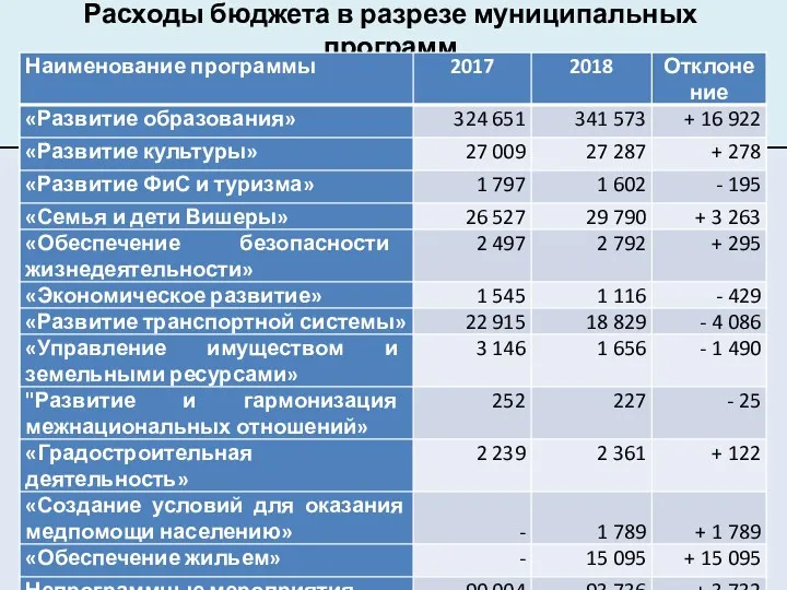 Расходы бюджета в разрезе муниципальных программ