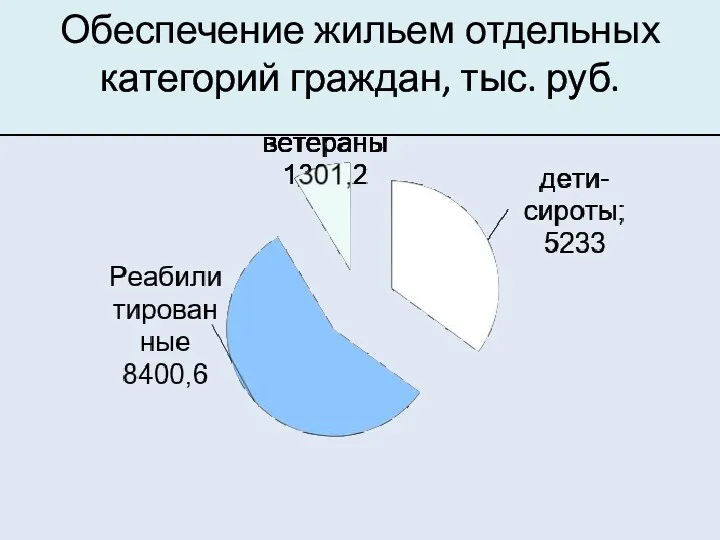 Обеспечение жильем отдельных категорий граждан, тыс. руб.