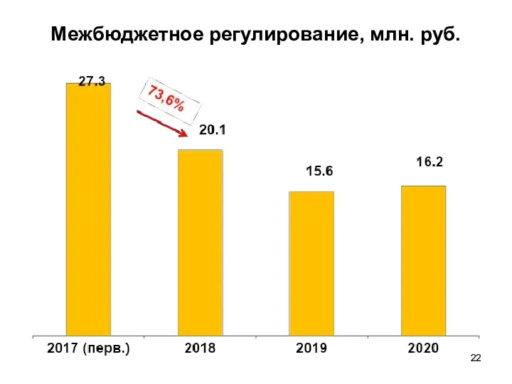 Межбюджетное регулирование, млн. руб.