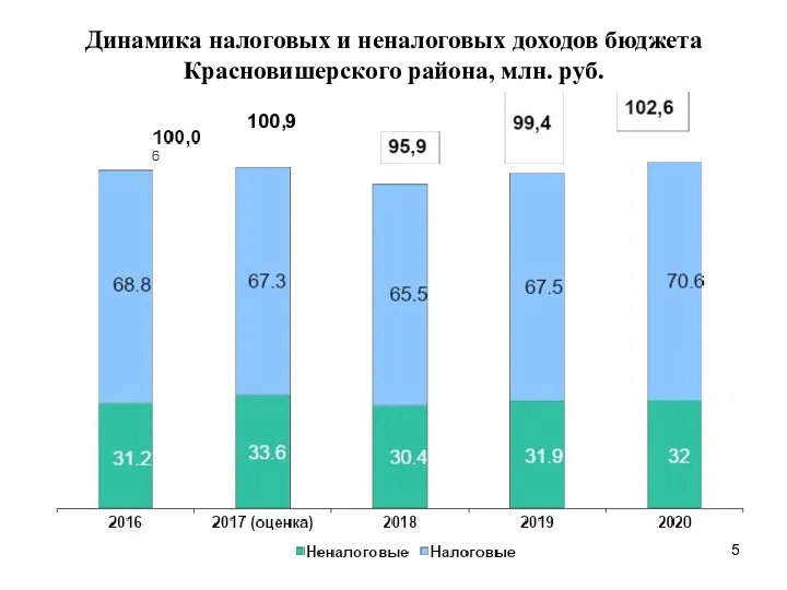 Динамика налоговых и неналоговых доходов бюджета Красновишерского района, млн. руб. 100,9