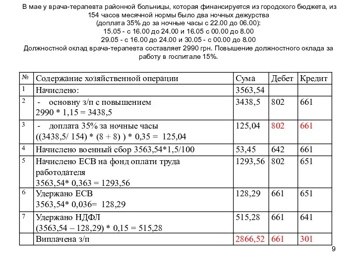 В мае у врача-терапевта районной больницы, которая финансируется из городского