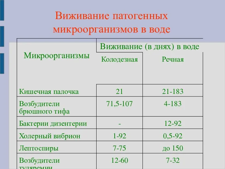 Виживание патогенных микроорганизмов в воде