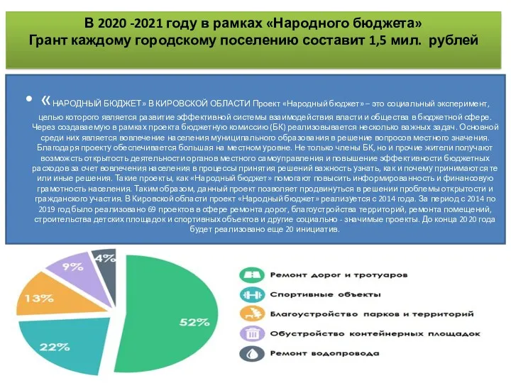 В 2020 -2021 году в рамках «Народного бюджета» Грант каждому