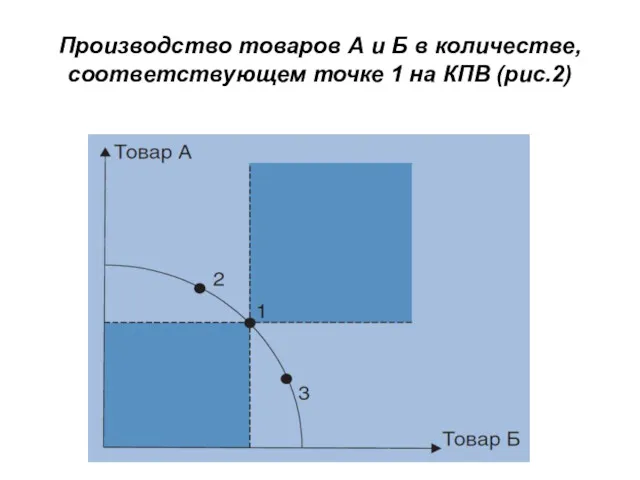 Производство товаров А и Б в количестве, соответствующем точке 1 на КПВ (рис.2)