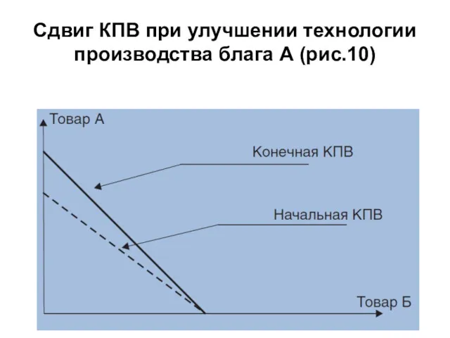 Сдвиг КПВ при улучшении технологии производства блага А (рис.10)