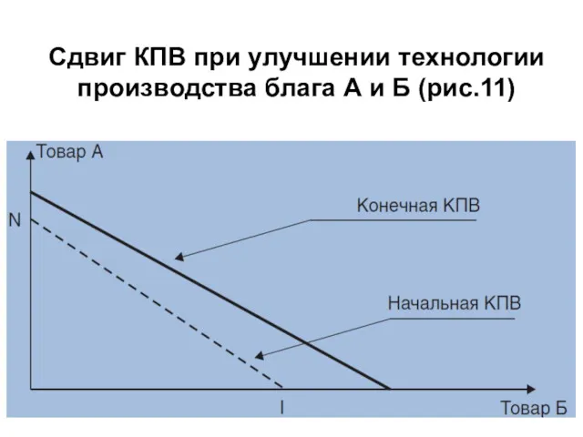 Сдвиг КПВ при улучшении технологии производства блага А и Б (рис.11)