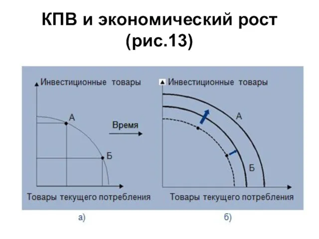 КПВ и экономический рост (рис.13)