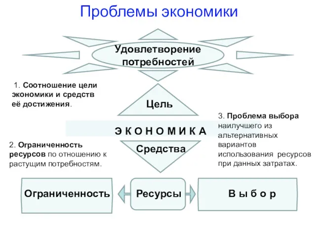 Удовлетворение потребностей Э К О Н О М И К