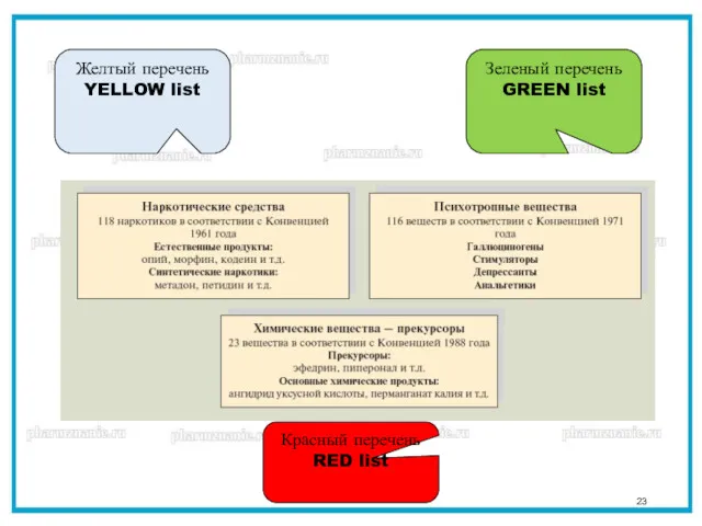 Желтый перечень YELLOW list Зеленый перечень GREEN list Красный перечень RED list