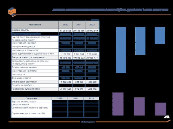 АНАЛИЗ ФІНАНСОВИХ ПОКАЗНИКІВ / ОПЕРАЦІЙНА ДІЯЛЬНІСТЬ 2020-2022 РОКИ