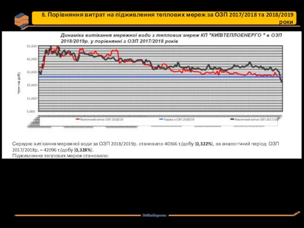8. Порівняння витрат на підживлення теплових мереж за ОЗП 2017/2018