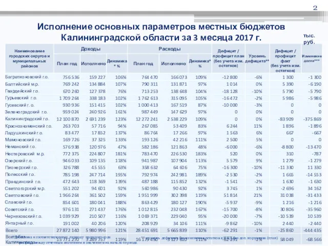Исполнение основных параметров местных бюджетов Калининградской области за 3 месяца 2017 г. тыс.руб.
