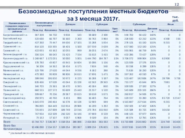 Безвозмездные поступления местных бюджетов за 3 месяца 2017г. тыс.руб. * удельный вес в собственных доходах