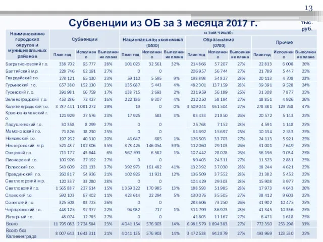 Субвенции из ОБ за 3 месяца 2017 г. тыс.руб.