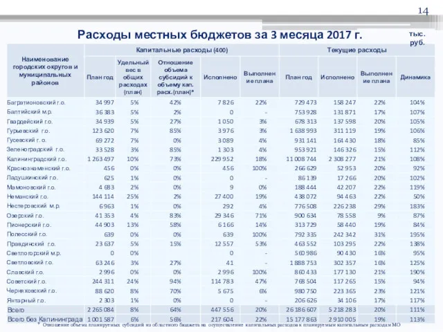 Расходы местных бюджетов за 3 месяца 2017 г. тыс.руб. * Отношение объема планируемых