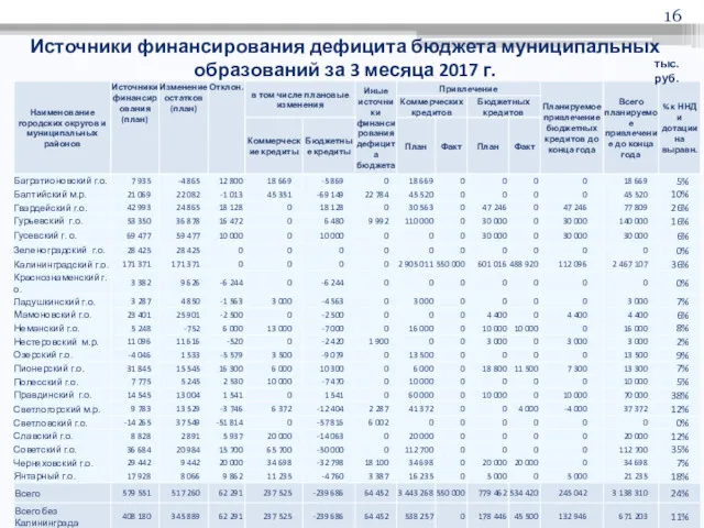 Источники финансирования дефицита бюджета муниципальных образований за 3 месяца 2017 г. тыс.руб.